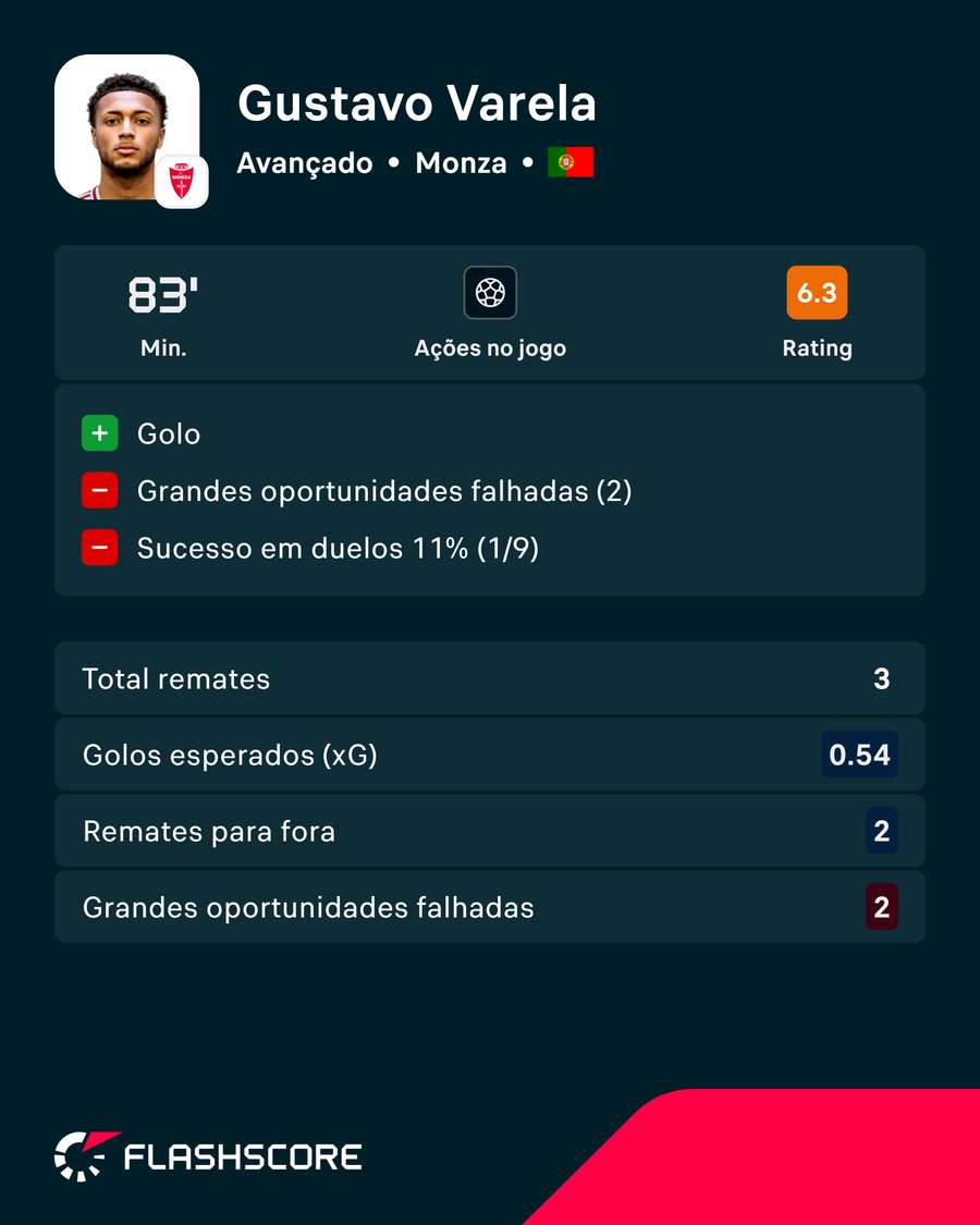 Exibição de Gustavo Varela Exibição de Gustavo Varela