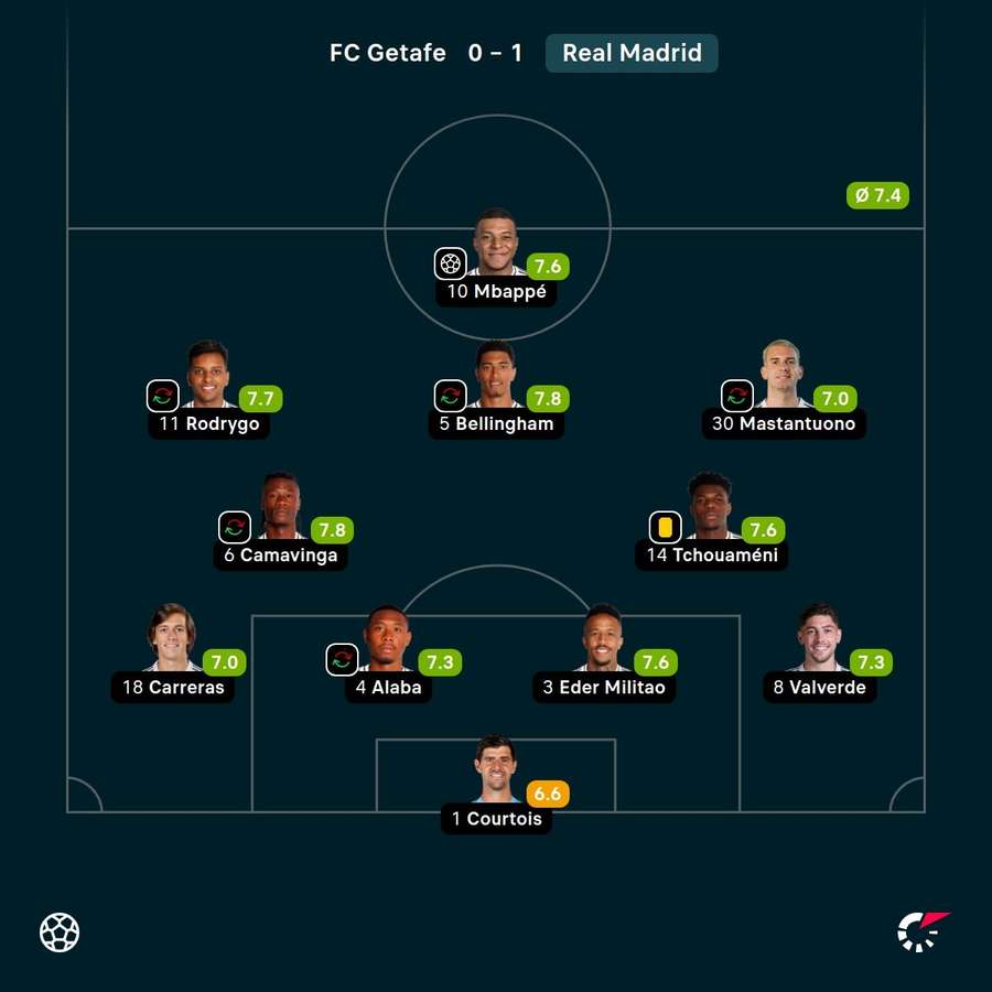 Die Noten der Real-Spieler Die Noten der Real-Spieler