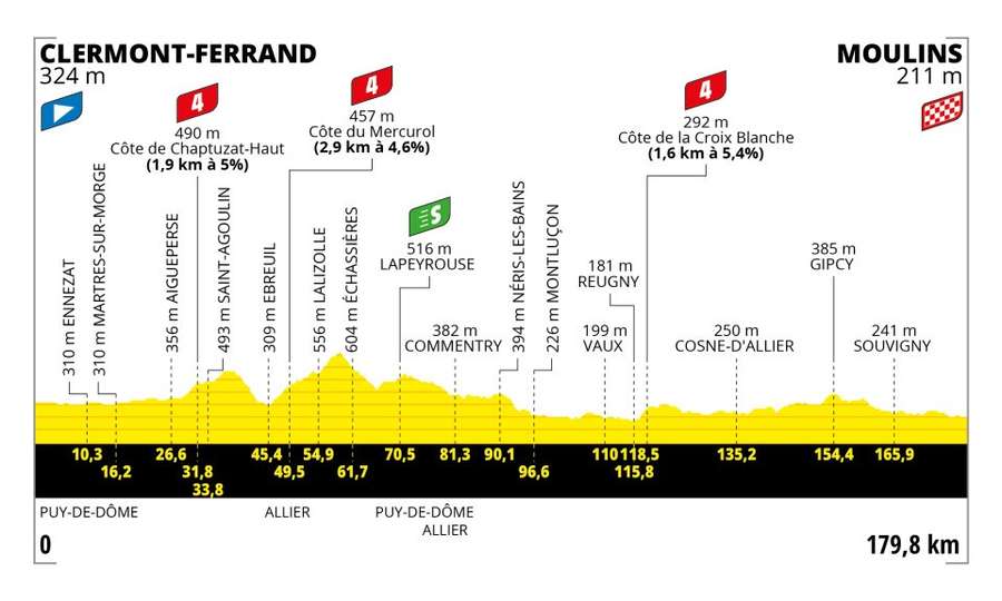 Elfde etappe voor de Tour 2023