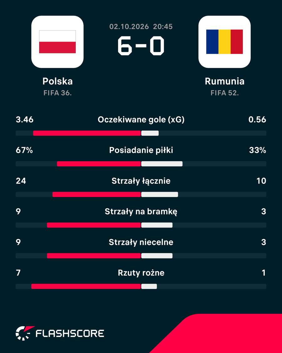 Statystyki meczu Polska – Rumunia