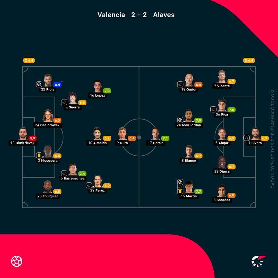 Notas finais dos jogadores Notas finais dos jogadores