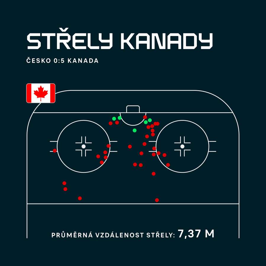 Diagram střel Kanady v duelu s Českem na OH 2026.
