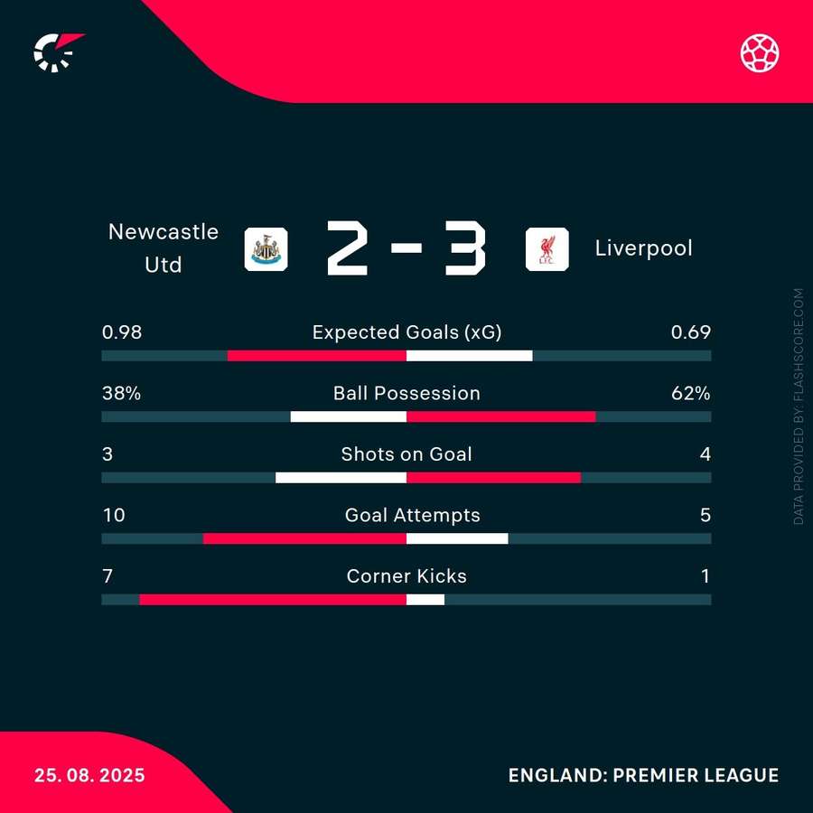 Newcastle vs Liverpool Match Stats Newcastle vs Liverpool Match Stats