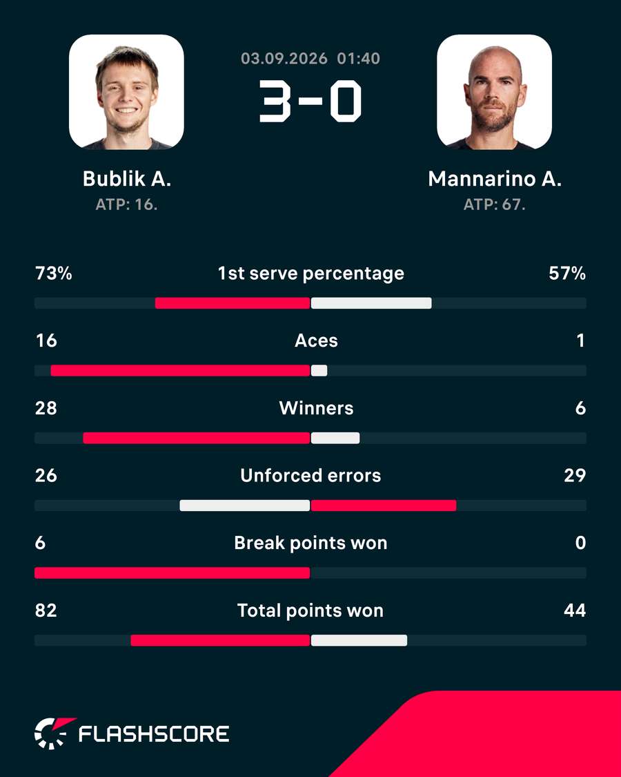 Match stats: Bublik vs Mannarino Match stats: Bublik vs Mannarino