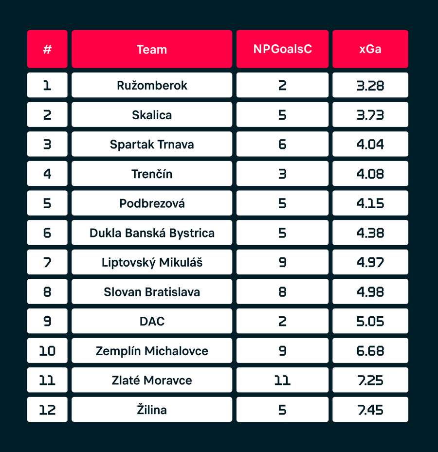 Liga słowacka - gole stracone poza karnymi (NPGoalsC) kontra xGA