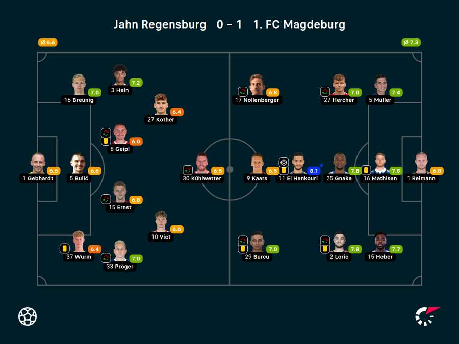 Die Noten zum Spiel.