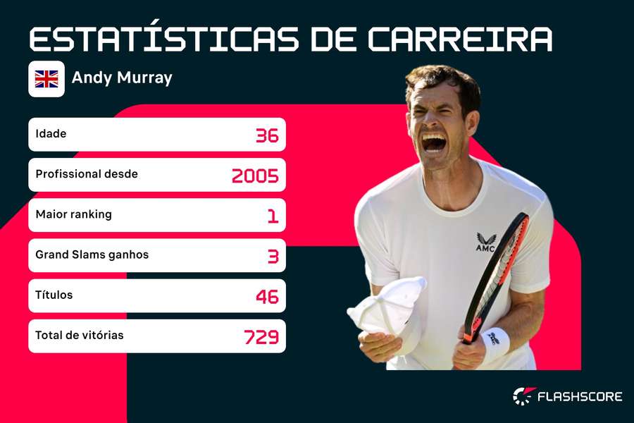 Estatísticas de carreira de Andy Murray Estatísticas de carreira de Andy Murray