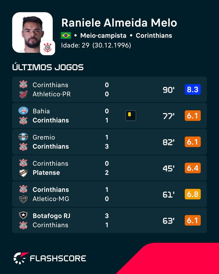 As notas recentes de Raniele As notas recentes de Raniele