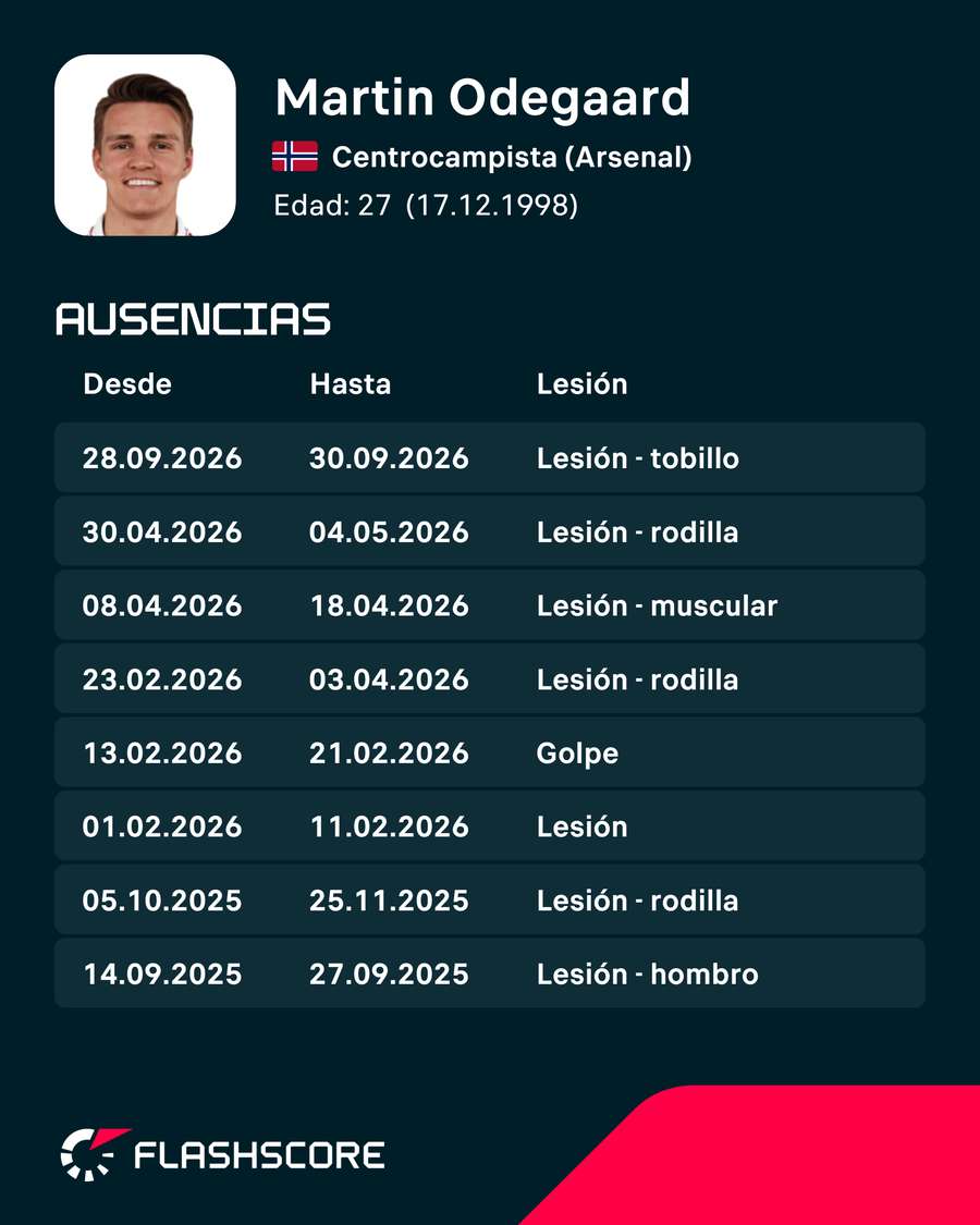 Las lesiones de Odegaard