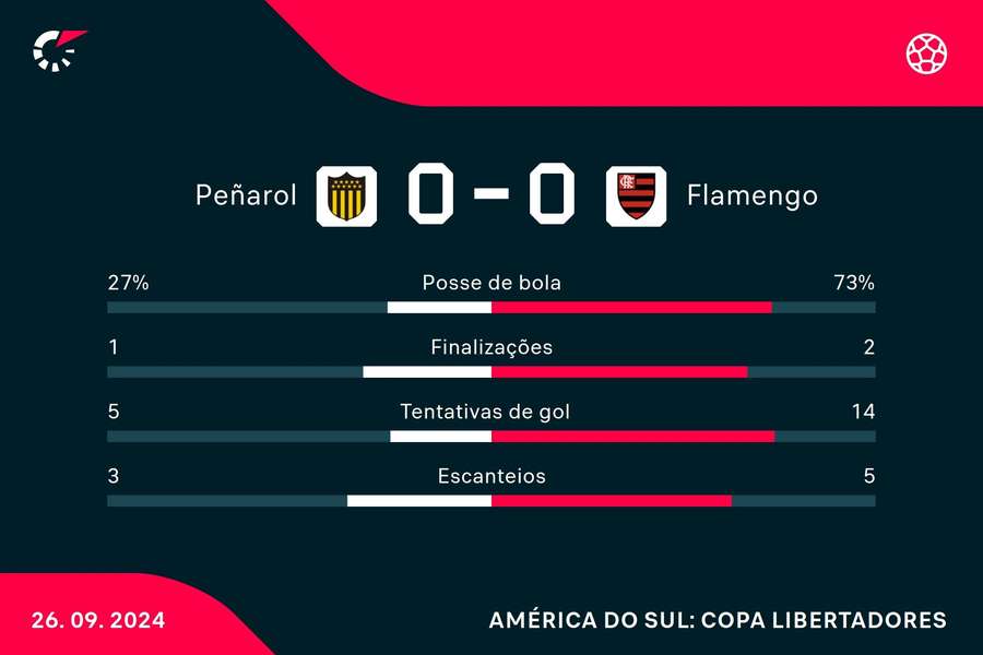 As estatísticas do empate sem gols entre Peñarol e Flamengo