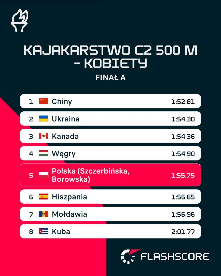 Wyniki wyścigu finałowego C2 500 m