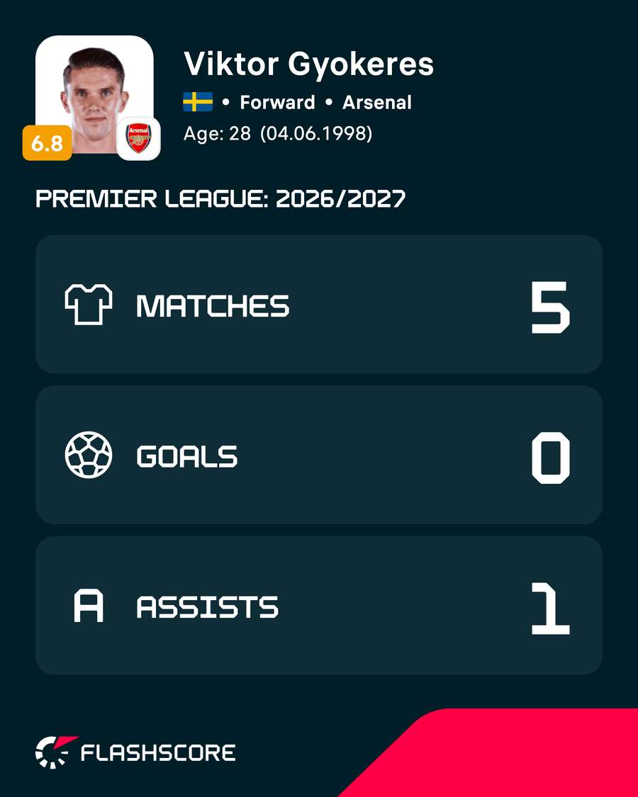 Números da temporada 2025/26 de Victor Geogeres (somente EPL)