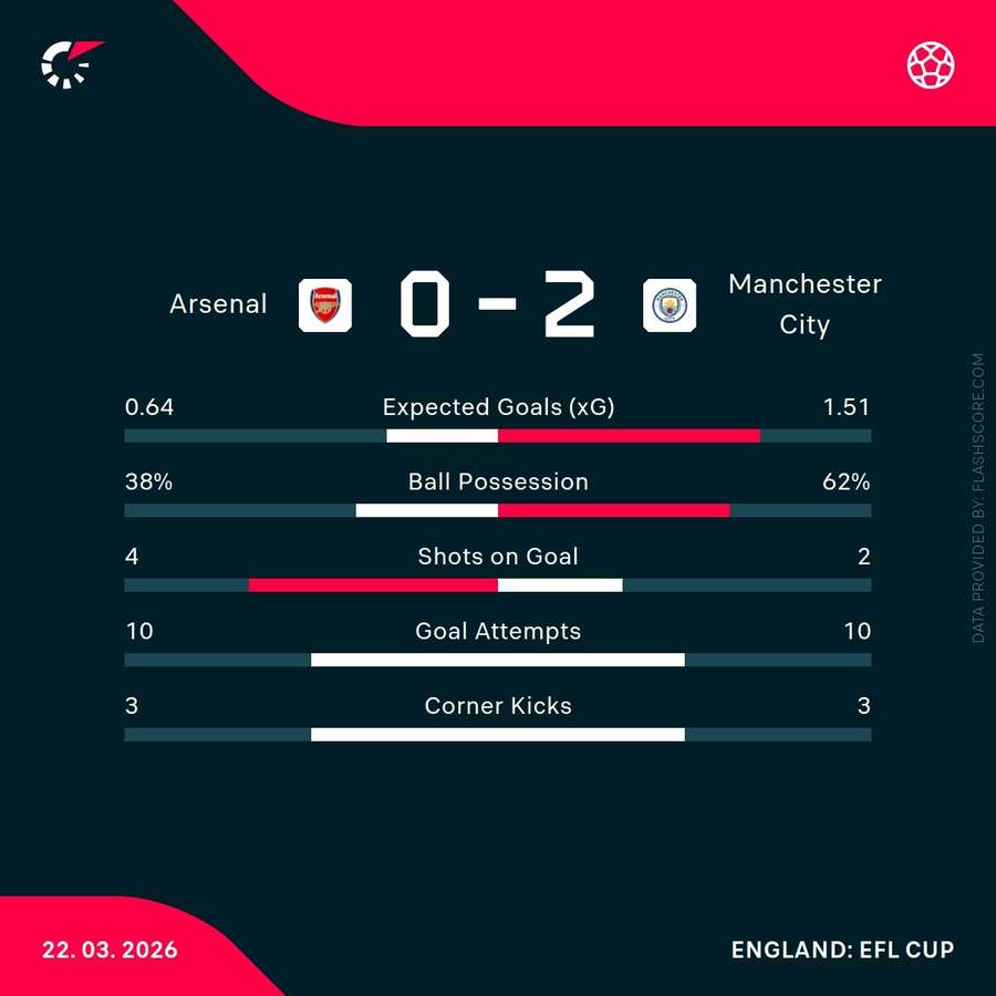 Arsenal vs Man City - Match Stats Arsenal vs Man City - Match Stats