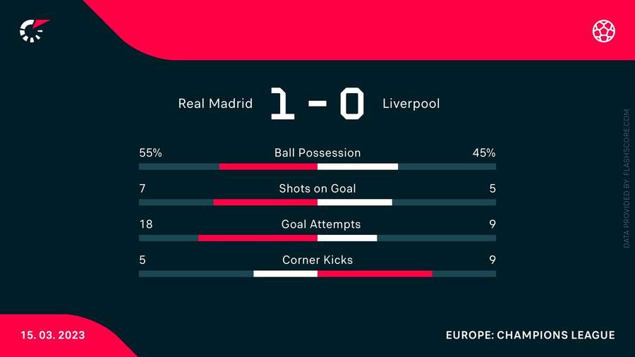 Real Madrid v Liverpool match stats