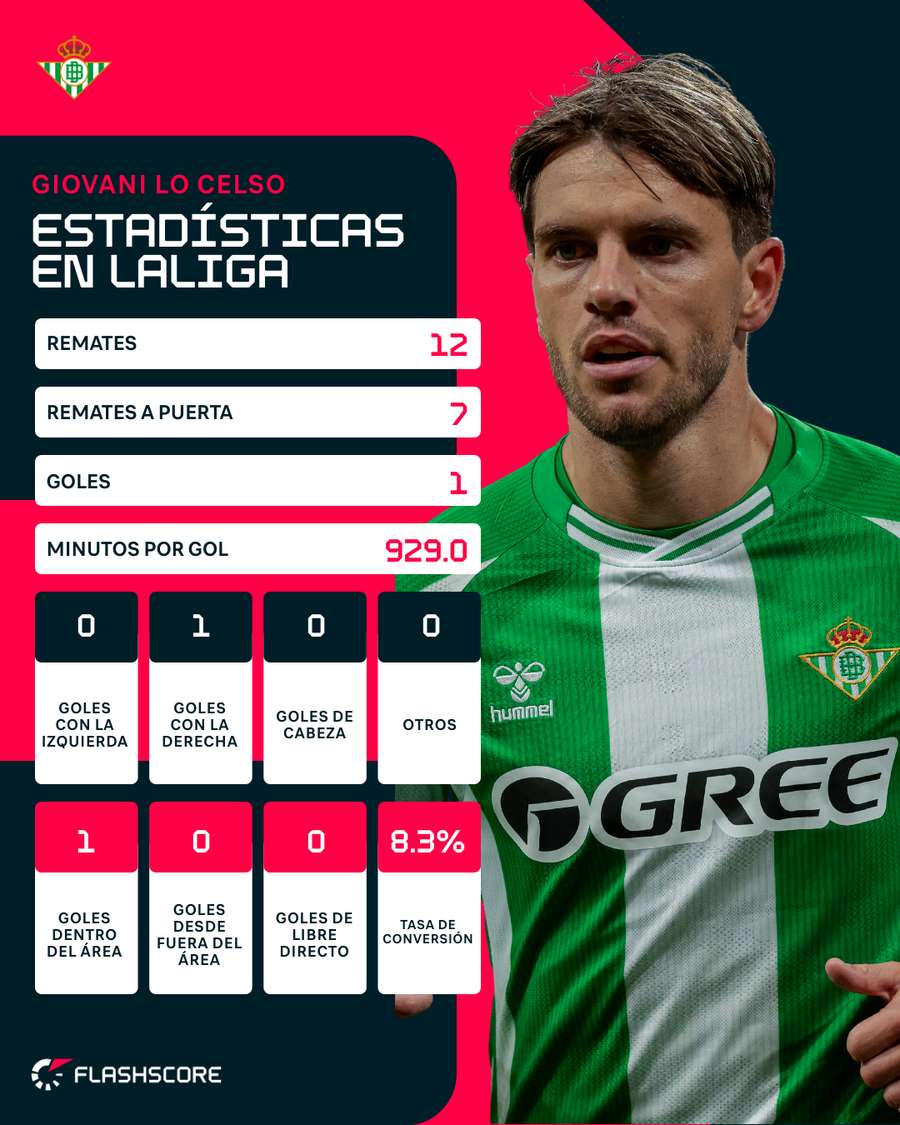 Estadísticas de Giovani lo Celso