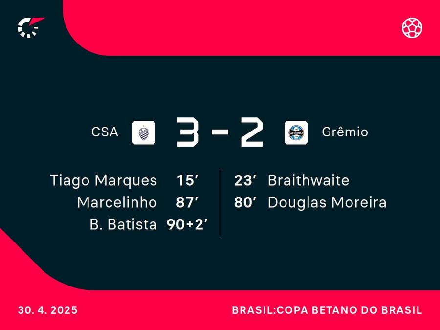 Gols no fim mataram pretensão gremista de sair com vitória