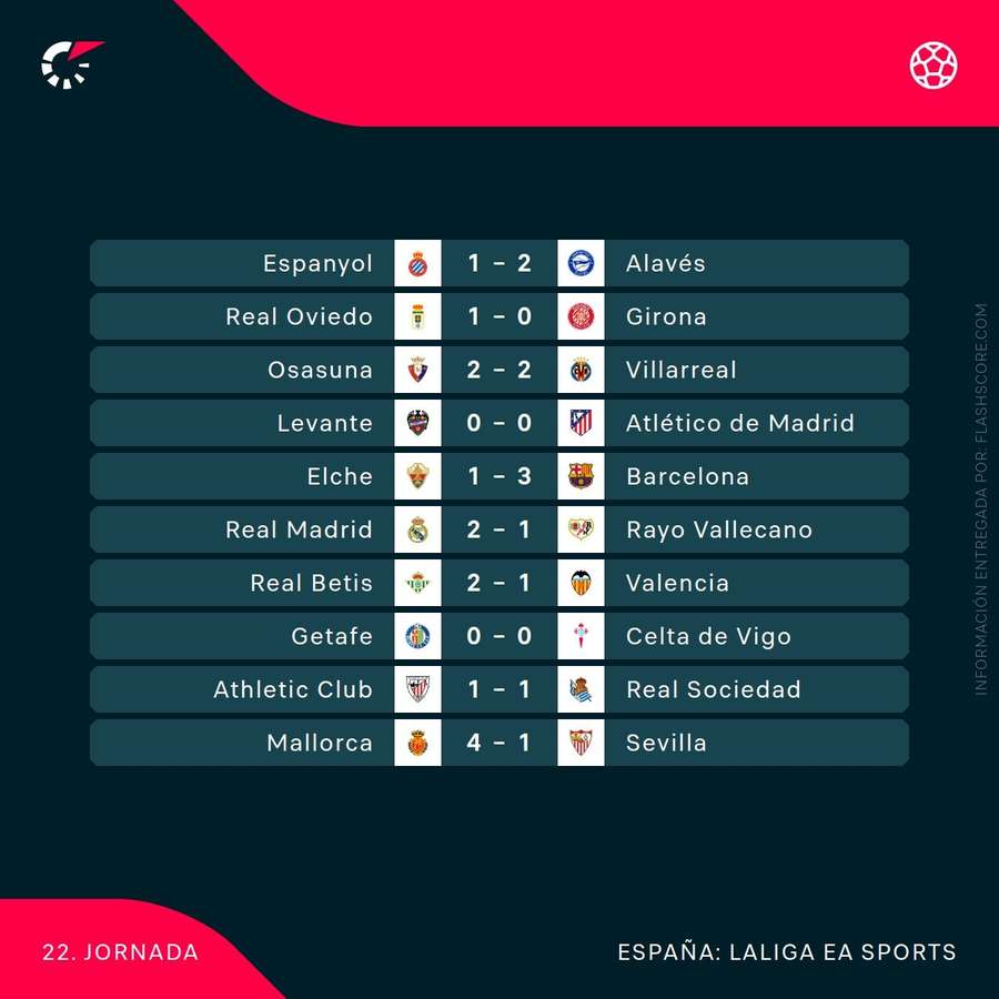 Resultados de la jornada 22 de LaLiga