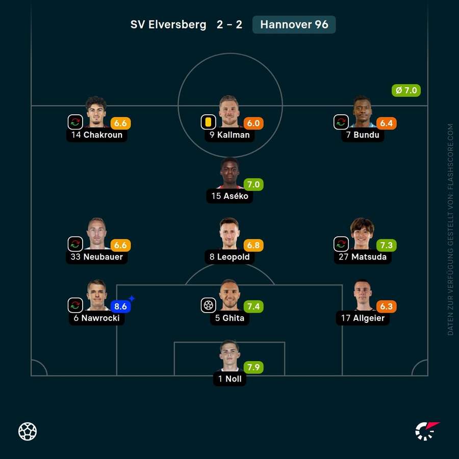 Spielernoten: Hannover 96