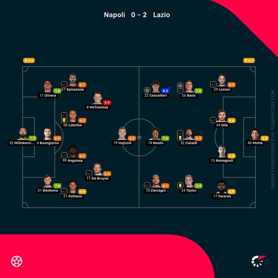 Pontuações dos jogadores