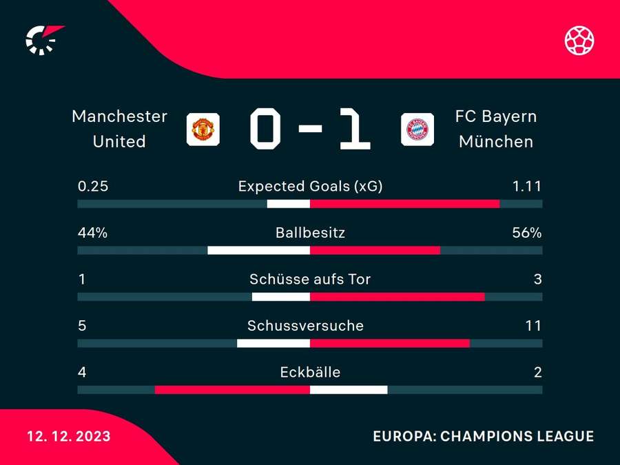 Stats: Manchester United vs. Bayern München