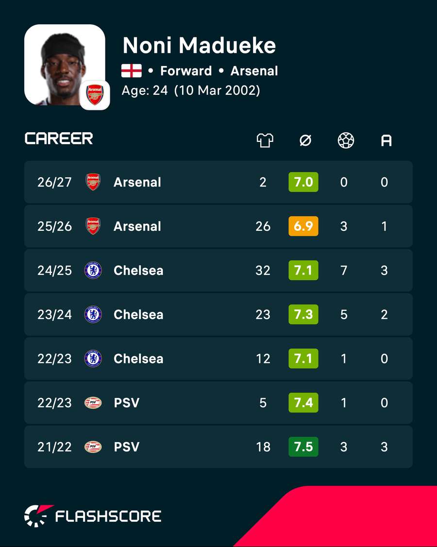 Noni Madueke's career stats Noni Madueke's career stats