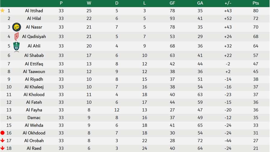 La tabla de clasificación en el sitio web de la Federación Saudí de Fútbol.