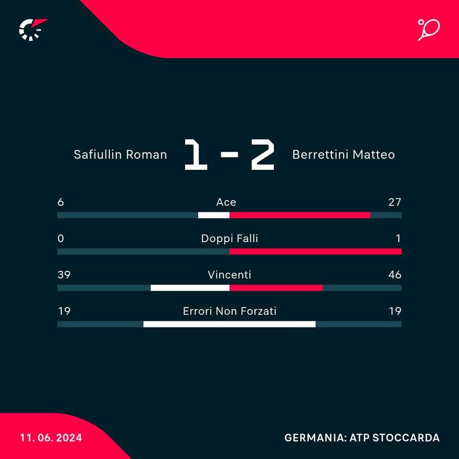 Le statistiche del match