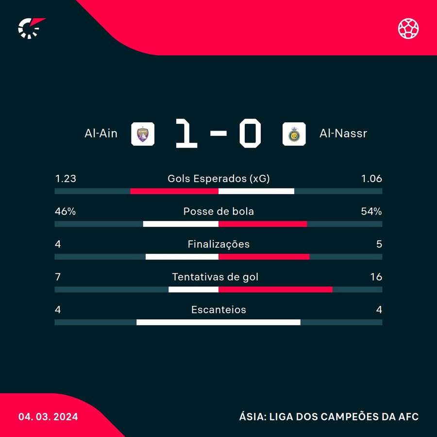 As estatísticas da vitória do Al-Ain sobre o Al-Nassr