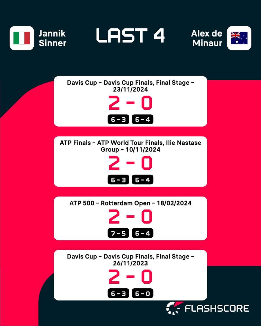 Sinner vs De Minaur last four meetings