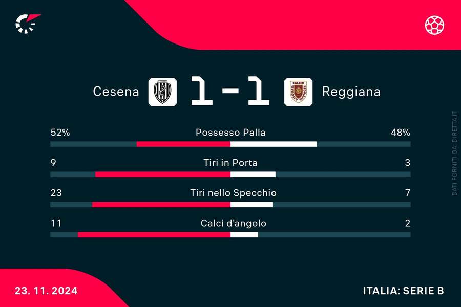Le statistiche del match Le statistiche del match