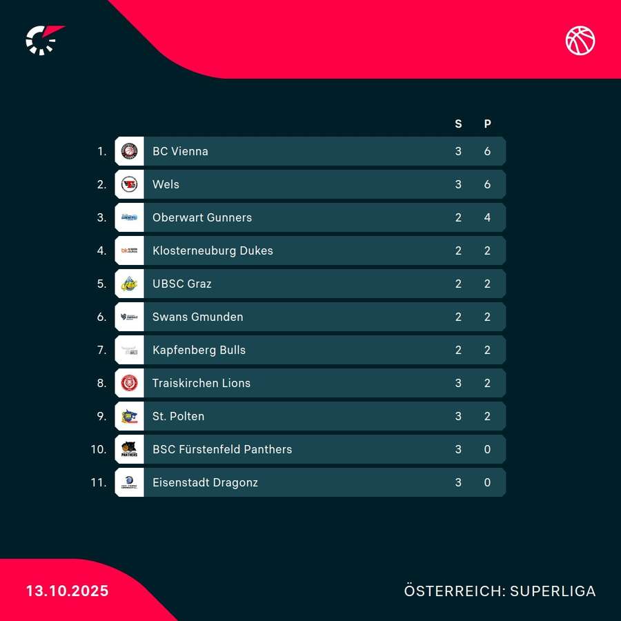 Basketball Superliga Tabelle Basketball Superliga Tabelle