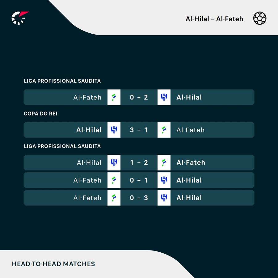 Os resultados dos últimos cinco jogos entre Al-Hilal e Al-Fateh