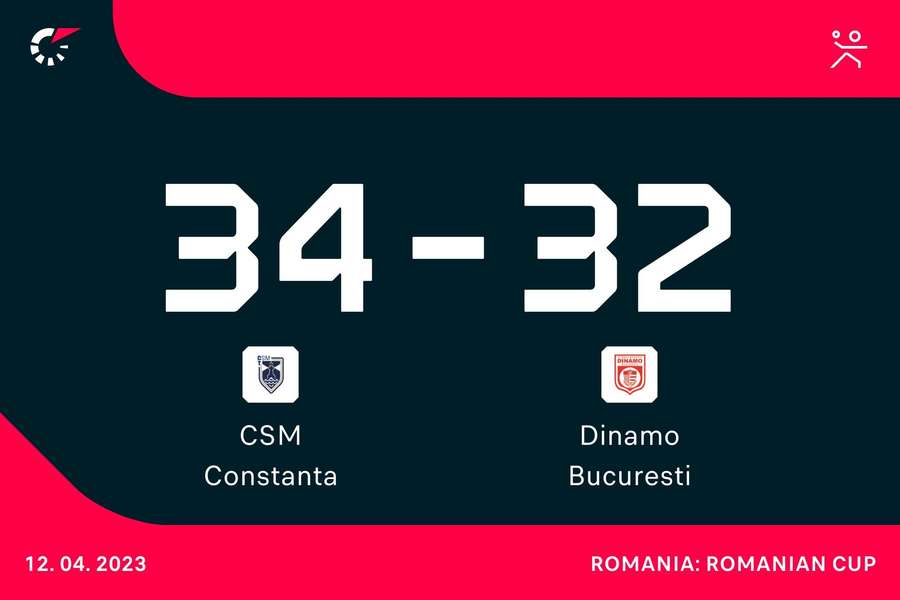Surpriză în Cupa României: Dinamo, eliminată în sferturile de finală