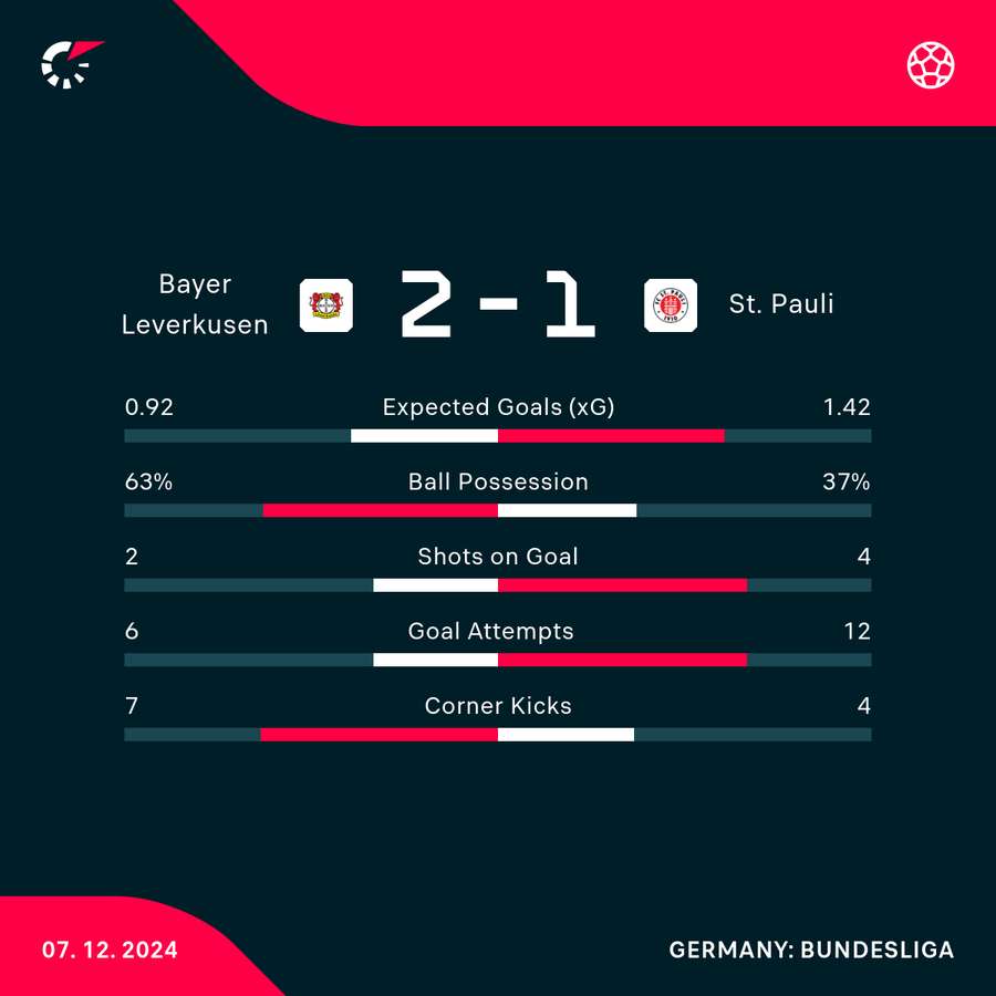 Match stats