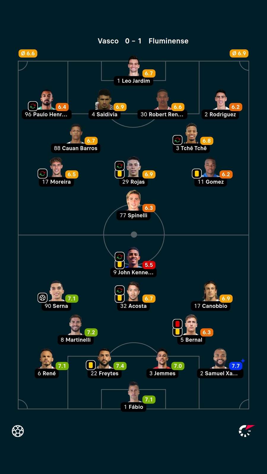 As notas dos jogadores titulares de Vasco e Fluminense na partida