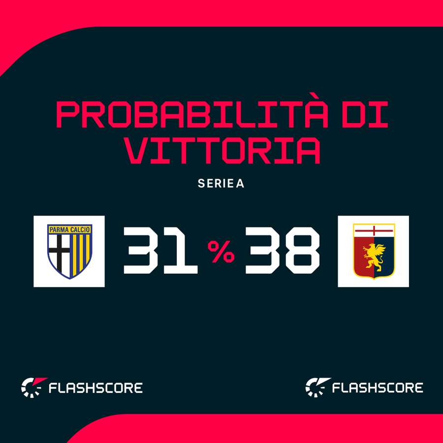 Probabilità di vittoria Probabilità di vittoria