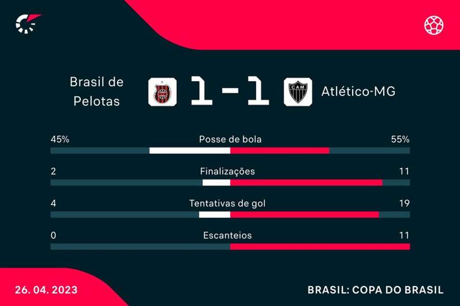 Atlético-MG foi mais dominante, mas teve trabalho no último terço do campo