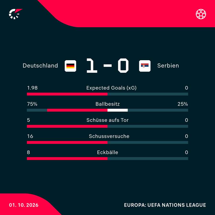 Statistiken zur Halbzeitpause