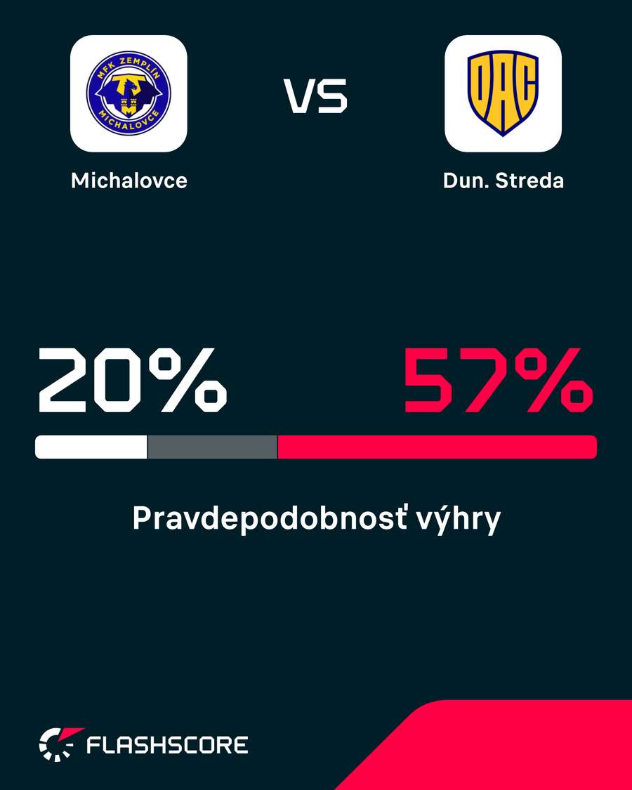 DAC má byť na východe krajiny favoritom. DAC má byť na východe krajiny favoritom.