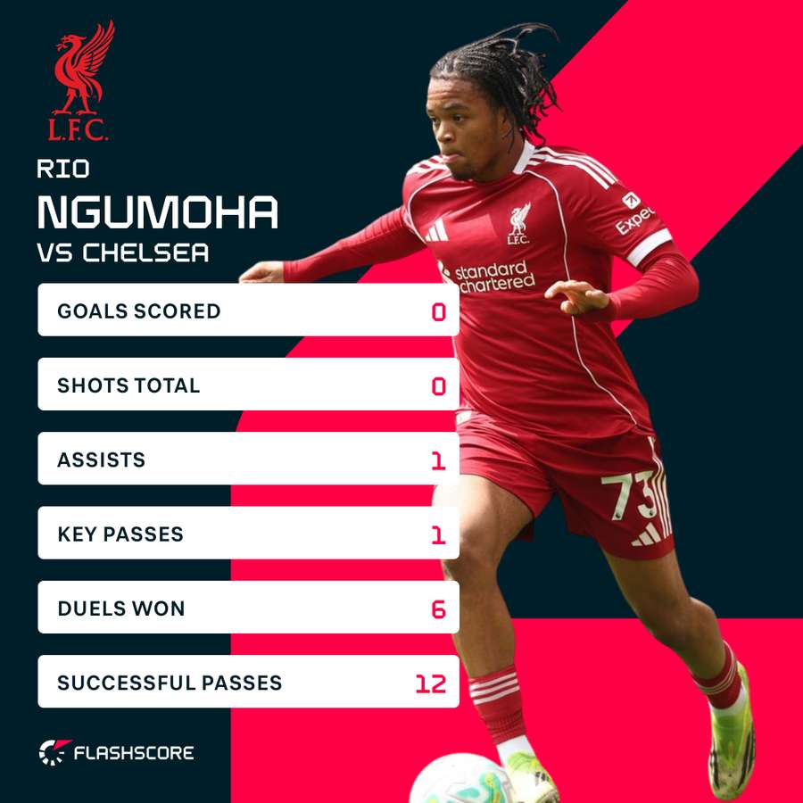 Ngumoha stats vs Chelsea