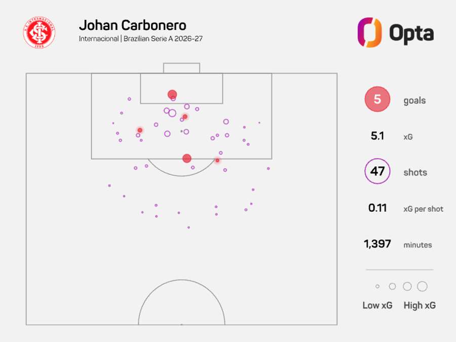 No Colorado, pelo recorte do Brasileiro, Carbonero é quem mais acerta o alvo, mas o volume de gols pode subir pelas chances que tem
