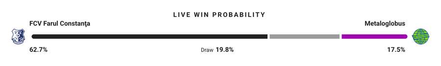 Probabilitate victorie Probabilitate victorie