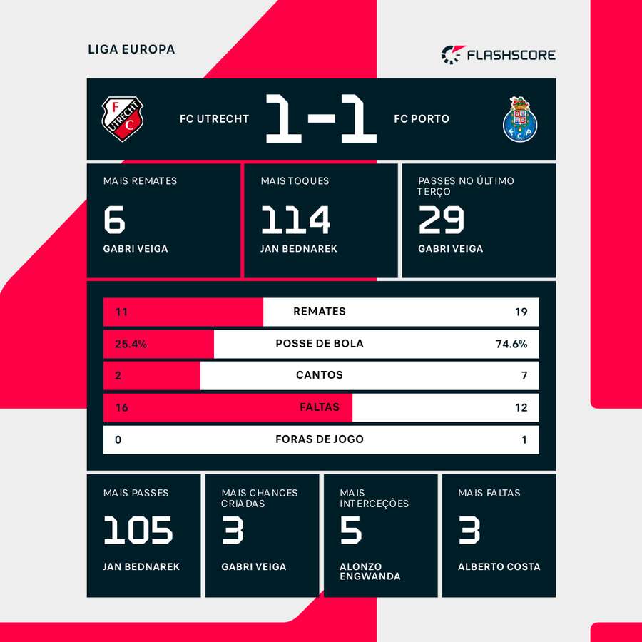 Estatísticas no final da partida Estatísticas no final da partida