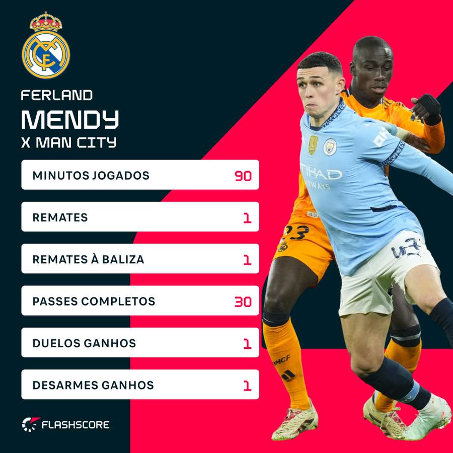 A exibição de Mendy frente ao Manchester City A exibição de Mendy frente ao Manchester City