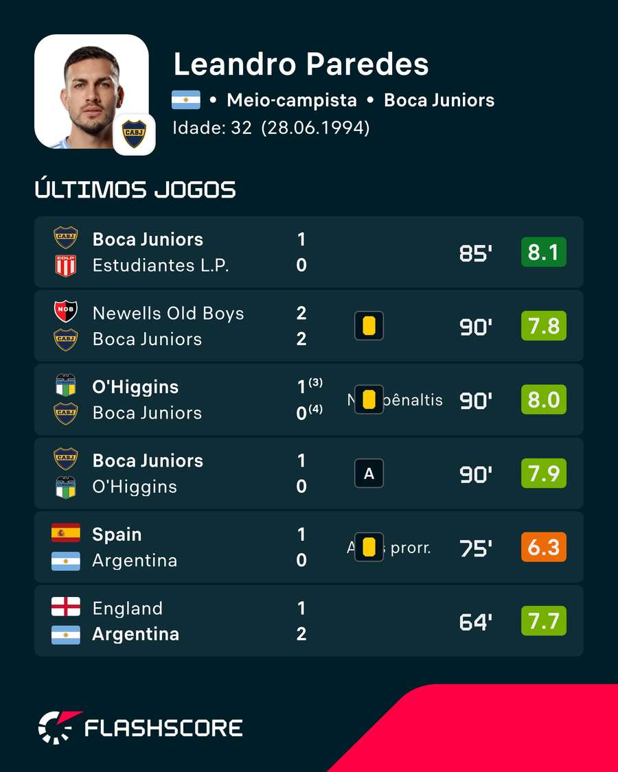Últimos jogos de Paredes