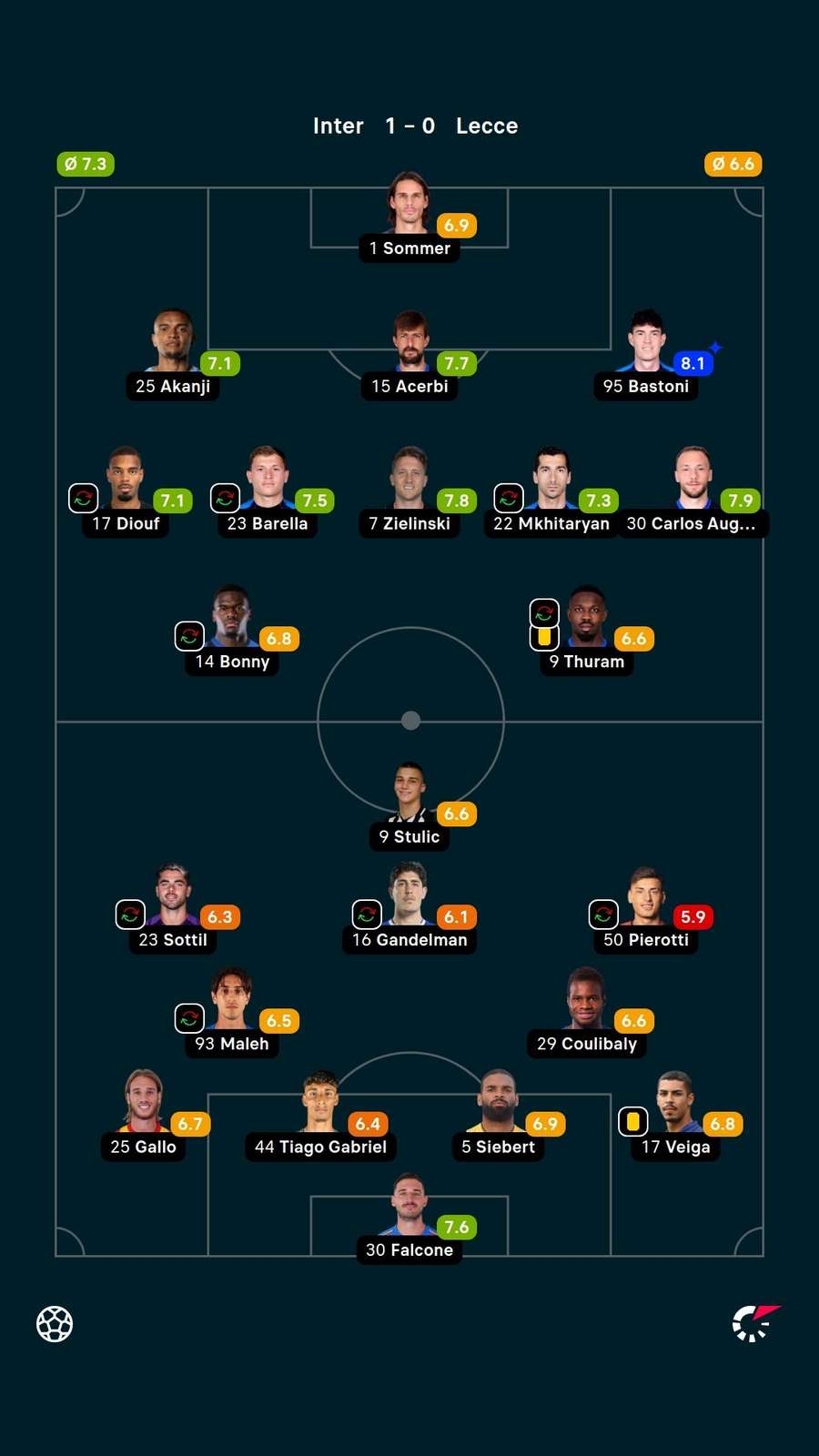 As notas dos jogadores titulares de Inter de Milão e Lecce As notas dos jogadores titulares de Inter de Milão e Lecce