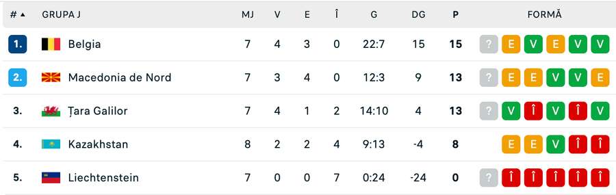 Clasament Grupa J Clasament Grupa J