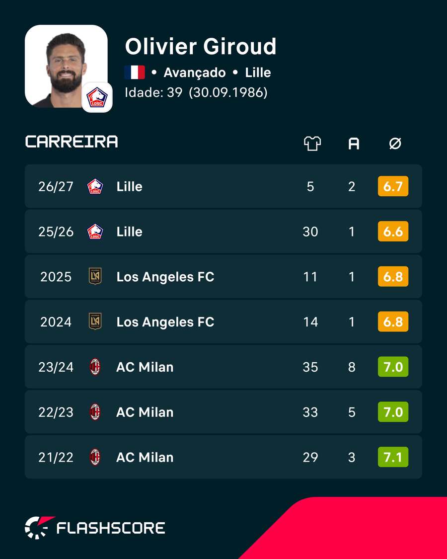 Estatísticas de Giroud Estatísticas de Giroud