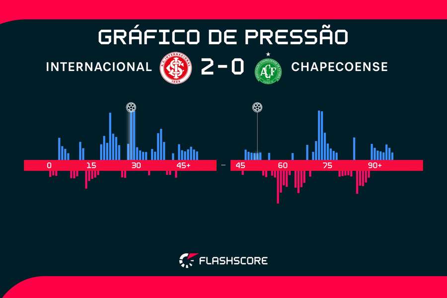 Com um gol em cada tempo, Inter apresentou mais volume que a Chapecoense