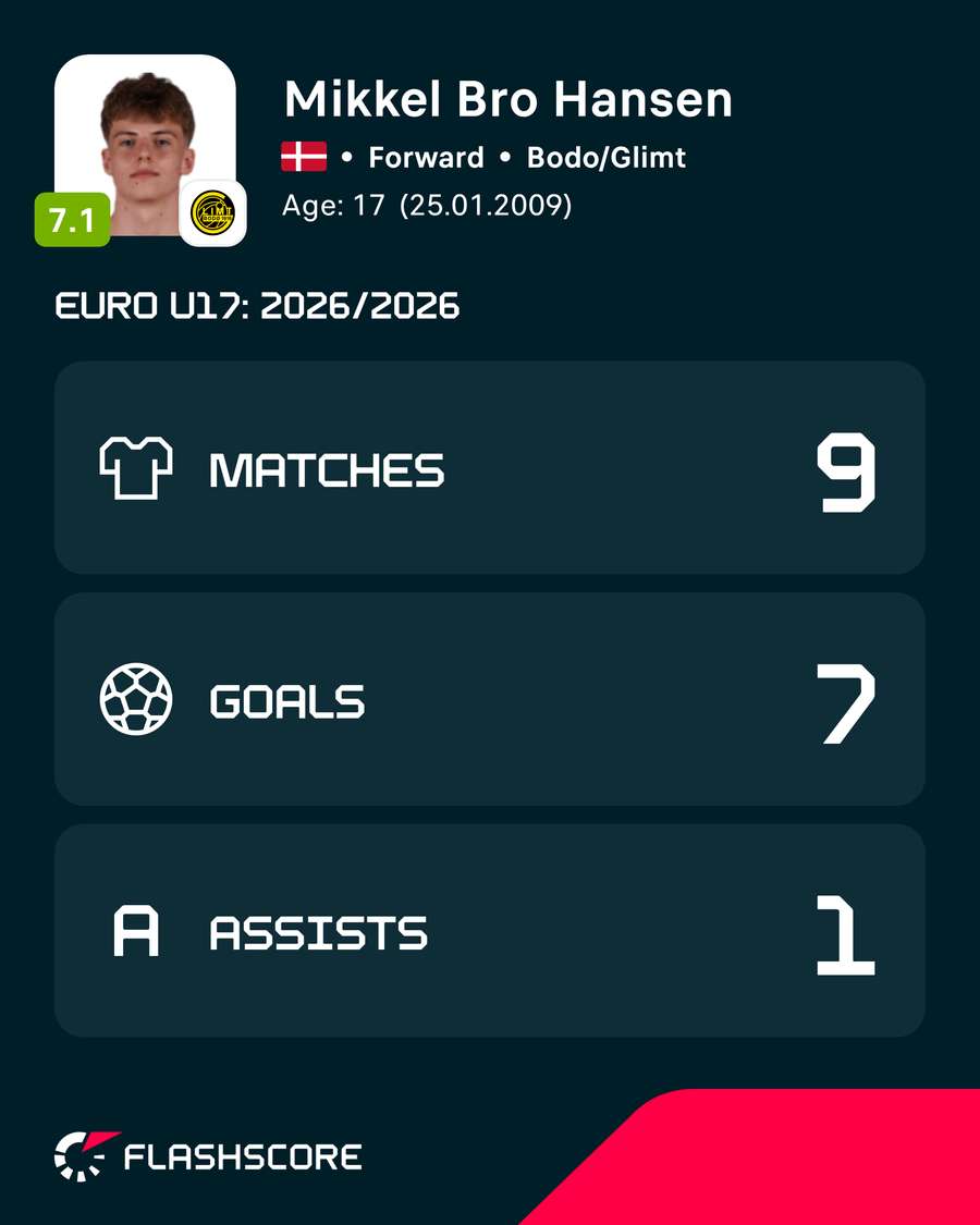 Estatísticas de Bro Hansen durante as eliminatórias e finais do Euro 2026 Sub-17